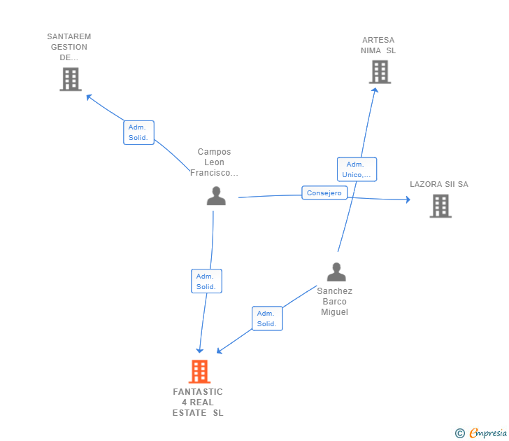 Vinculaciones societarias de FANTASTIC 4 REAL ESTATE SL