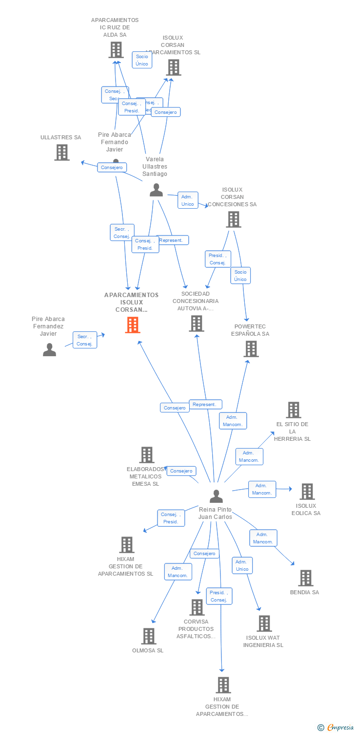 Vinculaciones societarias de APARCAMIENTOS ISOLUX CORSAN MADRID SA