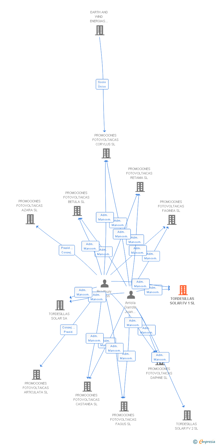 Vinculaciones societarias de TORDESILLAS SOLAR FV 1 SL