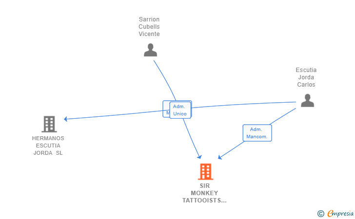 Vinculaciones societarias de SIR MONKEY TATTOOISTS CLUB SL