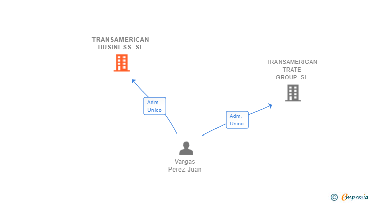 Vinculaciones societarias de TRANSAMERICAN BUSINESS SL