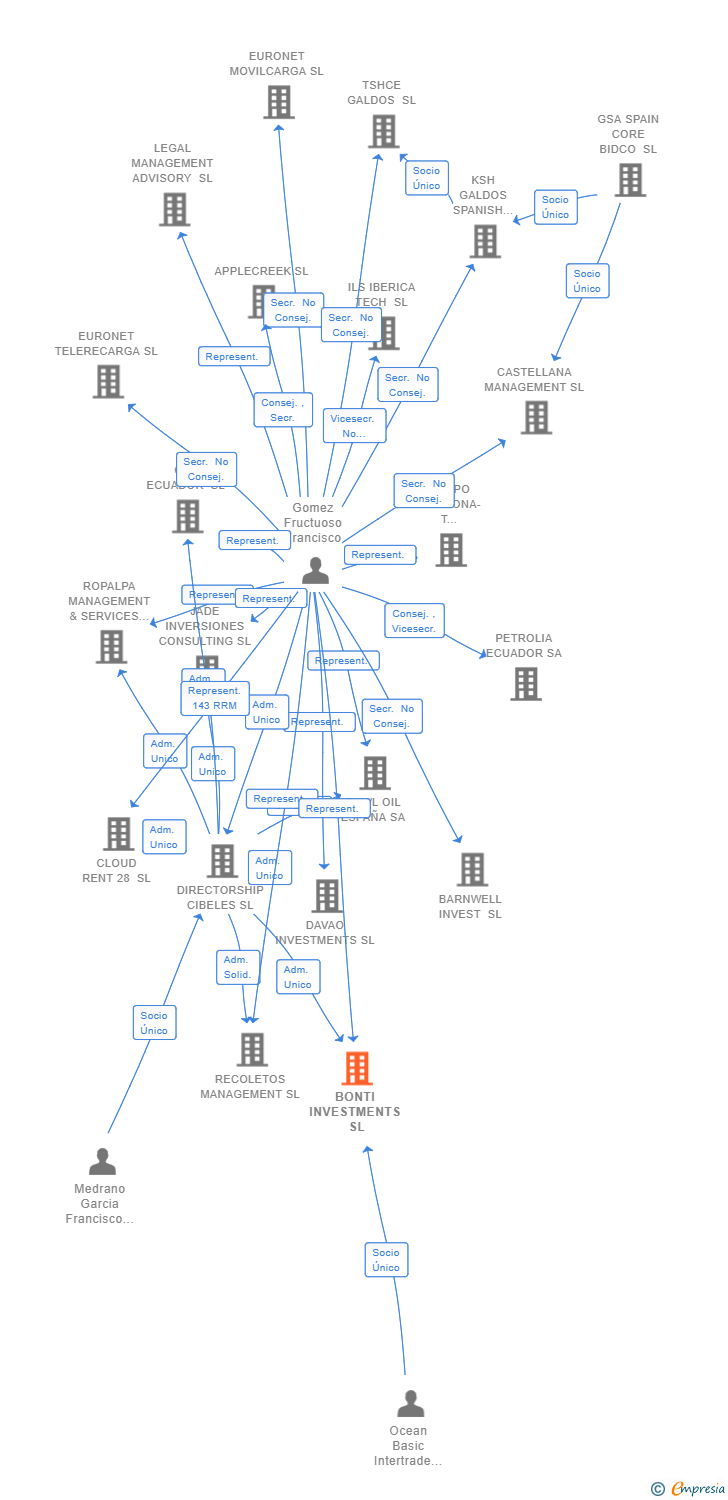 Vinculaciones societarias de BONTI INVESTMENTS SL