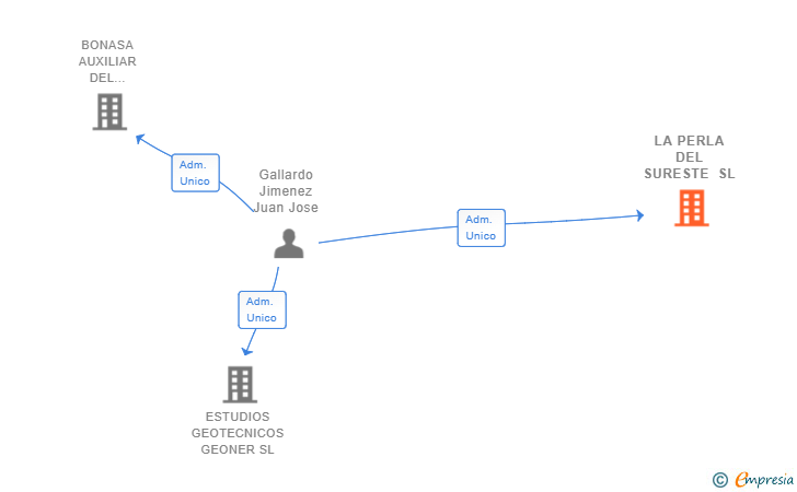 Vinculaciones societarias de LA PERLA DEL SURESTE SL