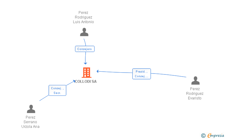 Vinculaciones societarias de COLLODI SA
