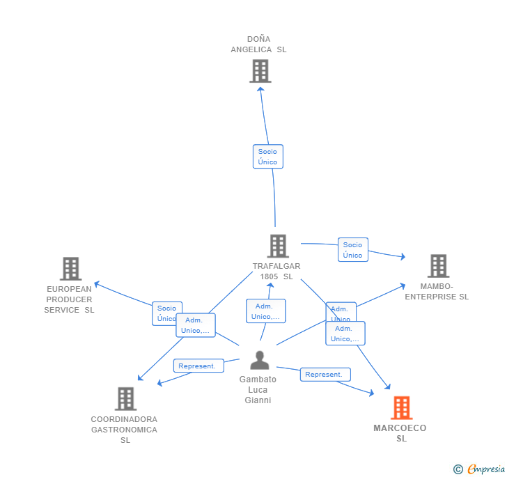 Vinculaciones societarias de MARCOECO SL