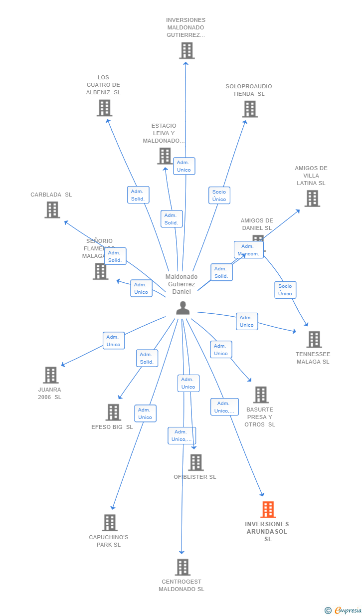 Vinculaciones societarias de INVERSIONES ARUNDASOL SL