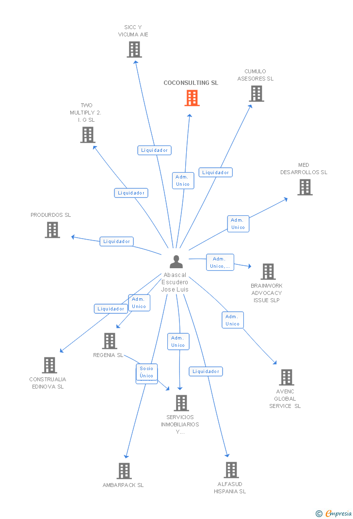 Vinculaciones societarias de COCONSULTING SL