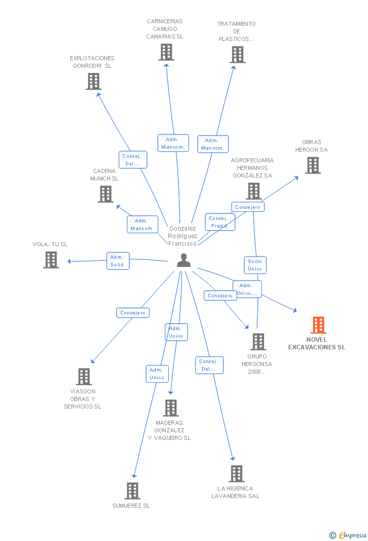 Vinculaciones societarias de NOVEL EXCAVACIONES SL
