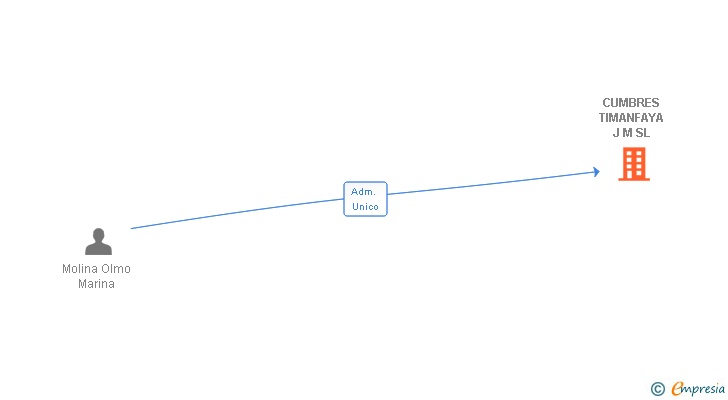 Vinculaciones societarias de CUMBRES TIMANFAYA J M SL