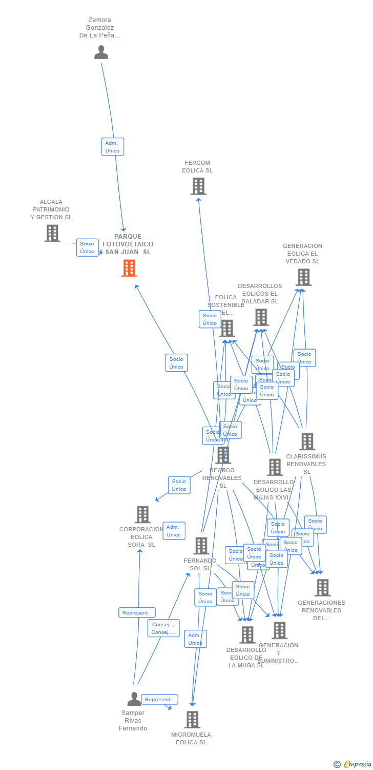 Vinculaciones societarias de PARQUE FOTOVOLTAICO SAN JUAN SL