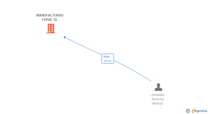 Vinculaciones societarias de MANUFACTURAS FURAL SL (EXTINGUIDA)