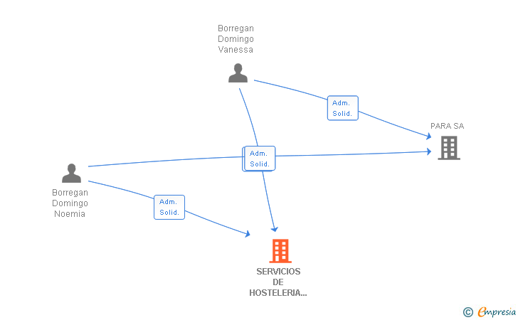 Vinculaciones societarias de SERVICIOS DE HOSTELERIA Y BARES SL