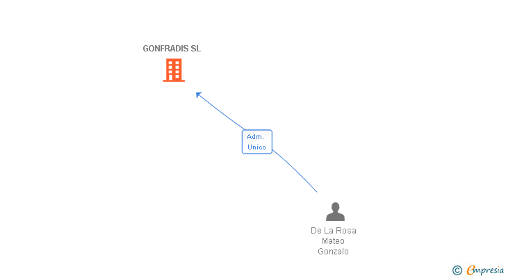 Vinculaciones societarias de GONFRADIS SL