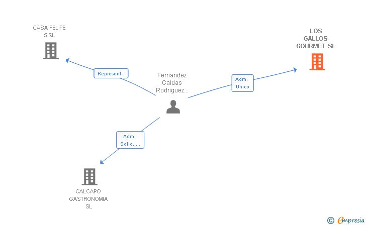 Vinculaciones societarias de LOS GALLOS GOURMET SL