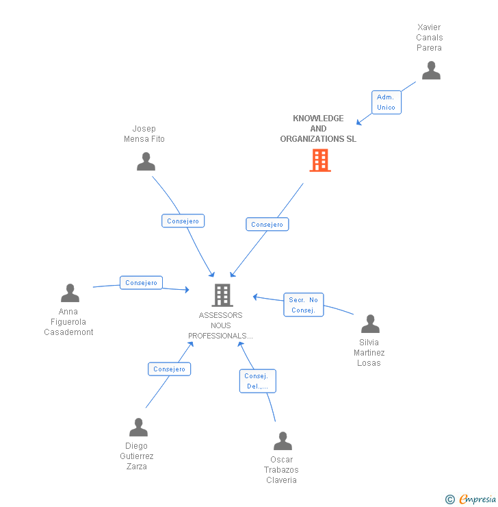 Vinculaciones societarias de KNOWLEDGE AND ORGANIZATIONS SL