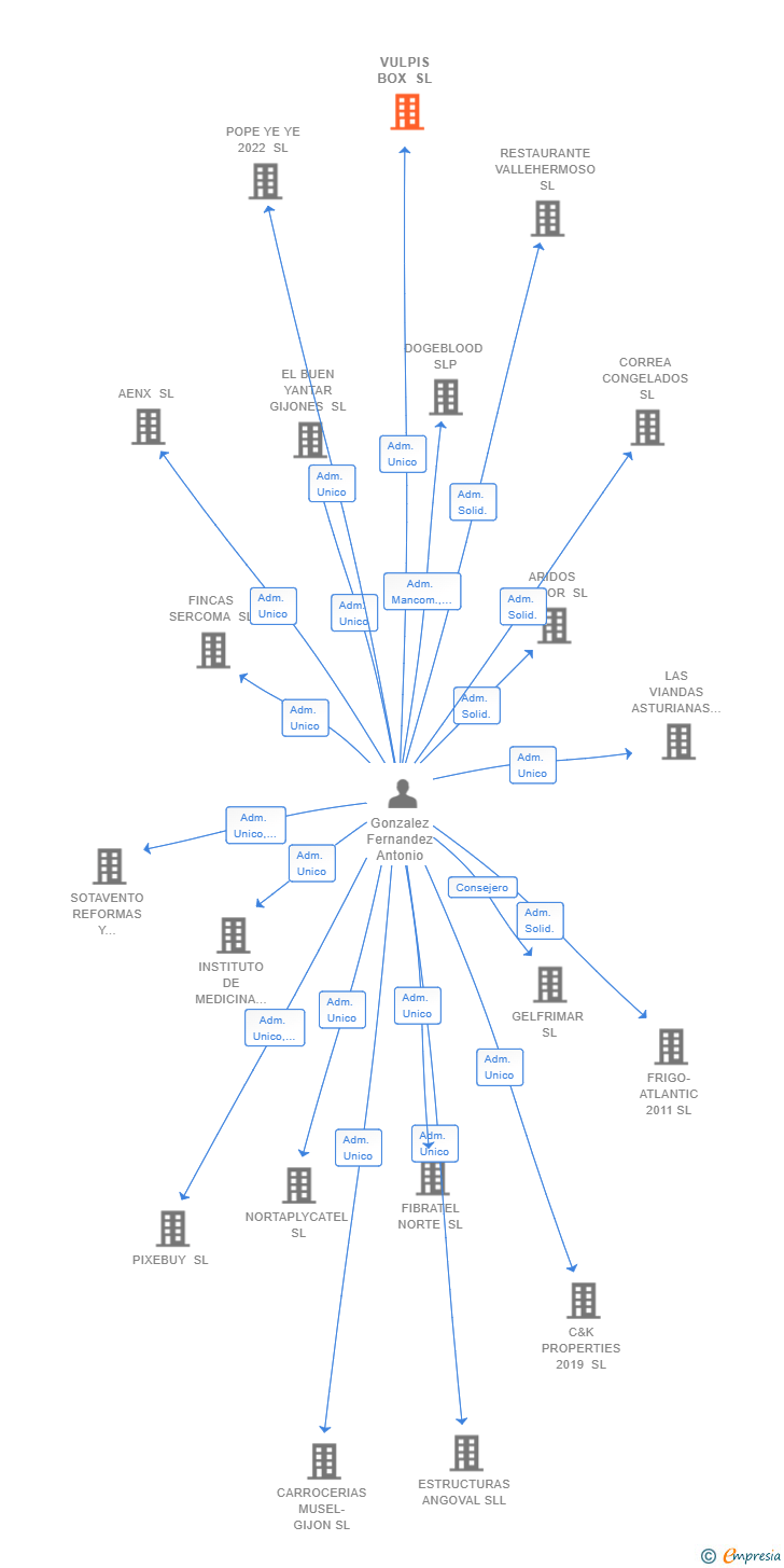 Vinculaciones societarias de VULPIS BOX SL
