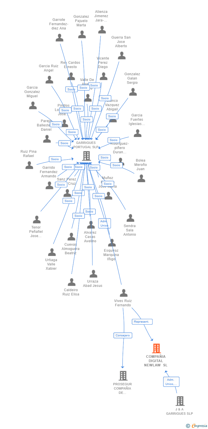 Vinculaciones societarias de COMPAÑIA DIGITAL NEWLAW SL
