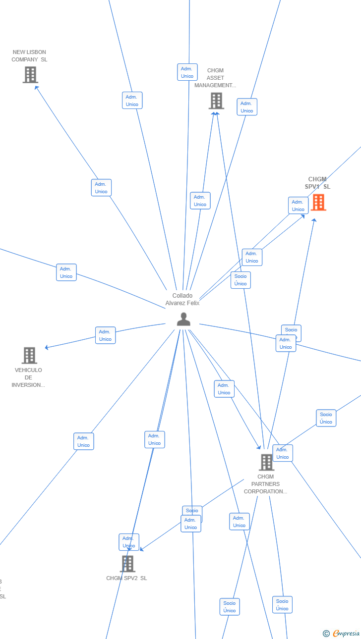 Vinculaciones societarias de CHGM SPV1 SL