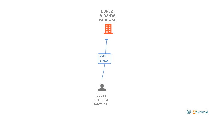 Vinculaciones societarias de LOPEZ-MIRANDA PARRA SL