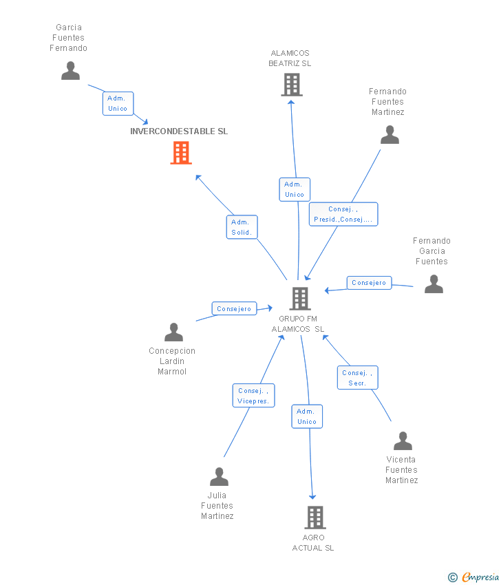 Vinculaciones societarias de INVERCONDESTABLE SL