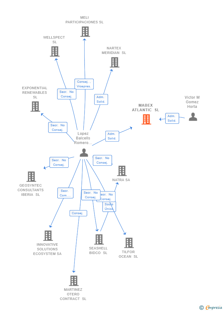Vinculaciones societarias de MABEX ATLANTIC SL
