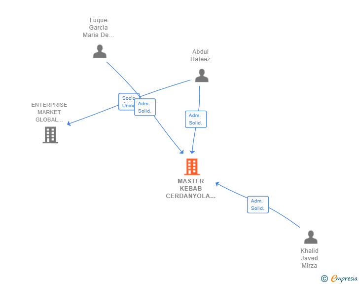 Vinculaciones societarias de MASTER KEBAB CERDANYOLA SL