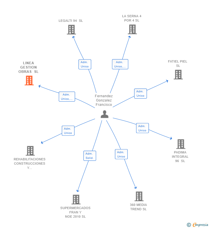 Vinculaciones societarias de LINEA GESTION OBRAS SL