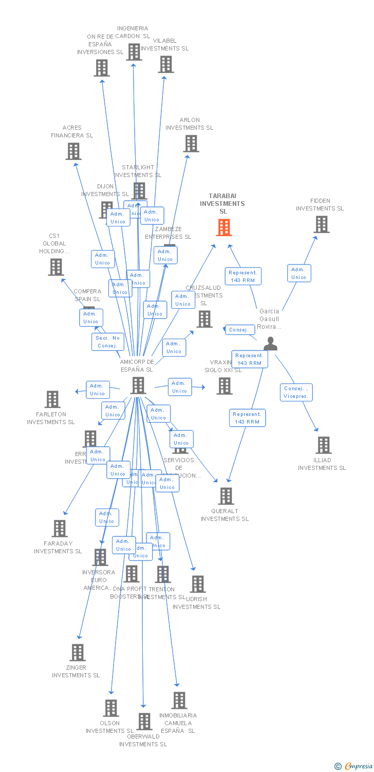 Vinculaciones societarias de TARABAI INVESTMENTS SL