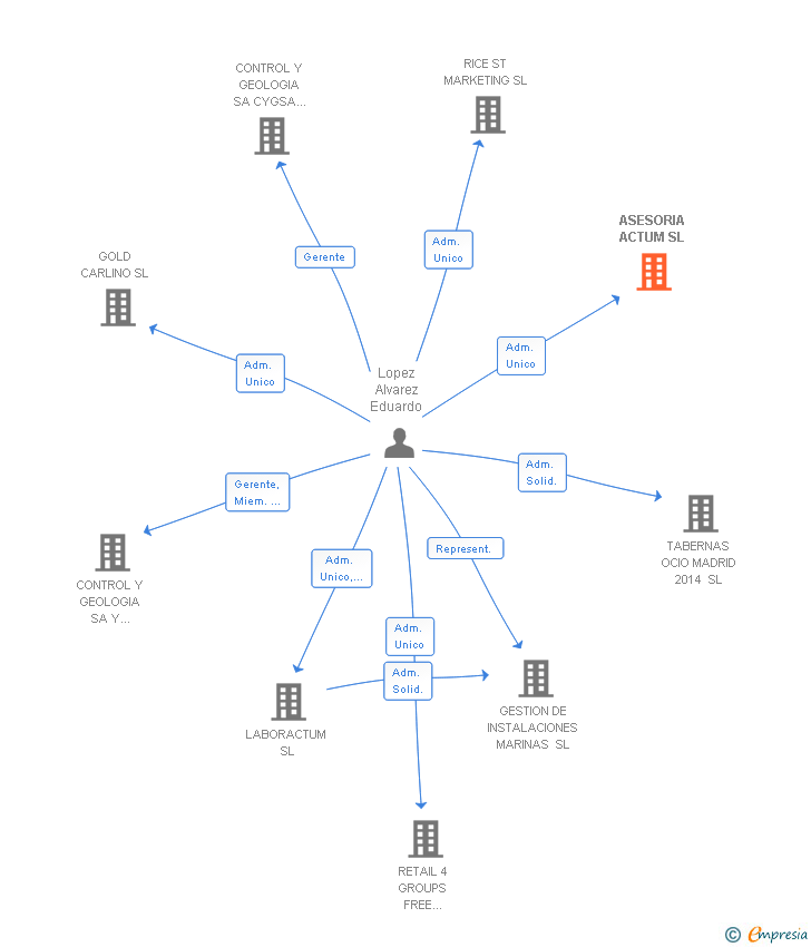Vinculaciones societarias de ASESORIA ACTUM SL