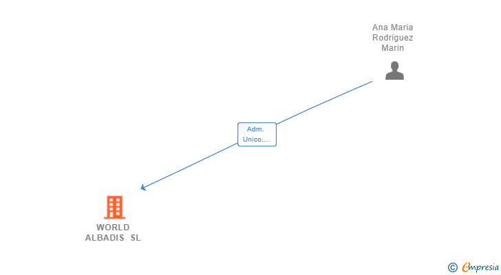 Vinculaciones societarias de WORLD ALBADIS SL
