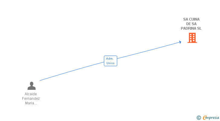 Vinculaciones societarias de SA CUINA DE SA PADRINA SL