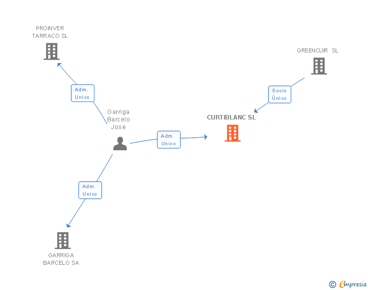 Vinculaciones societarias de CURTIBLANC SL
