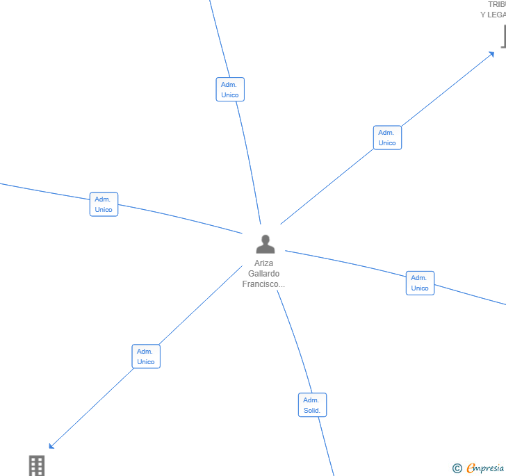 Vinculaciones societarias de PAPAYA INV CAPITAL SL