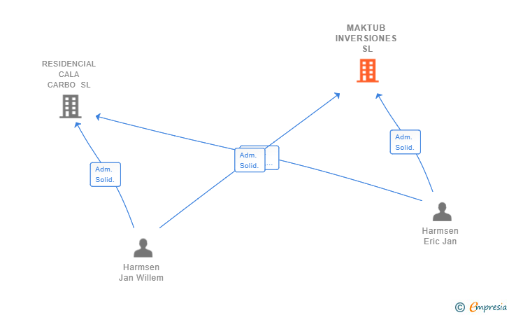 Vinculaciones societarias de MAKTUB INVERSIONES SL