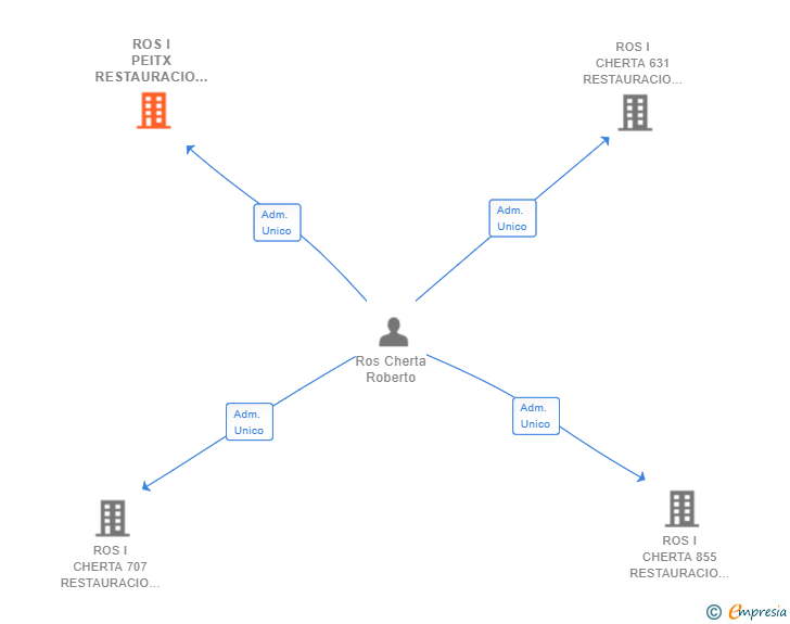 Vinculaciones societarias de ROS I PEITX RESTAURACIO SL