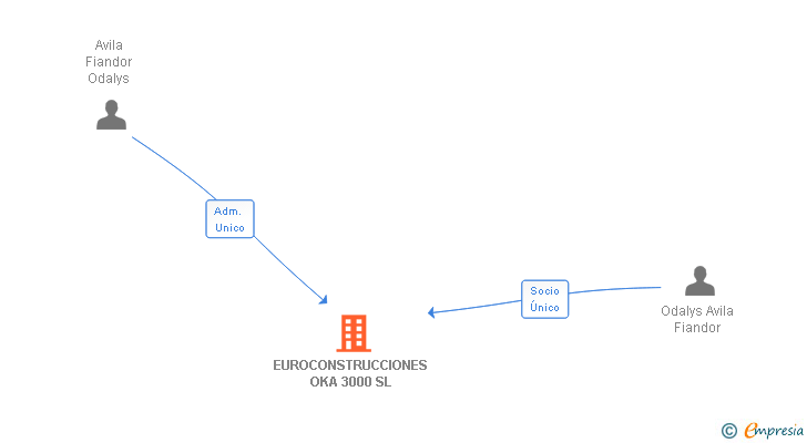 Vinculaciones societarias de EUROCONSTRUCCIONES OKA 3000 SL