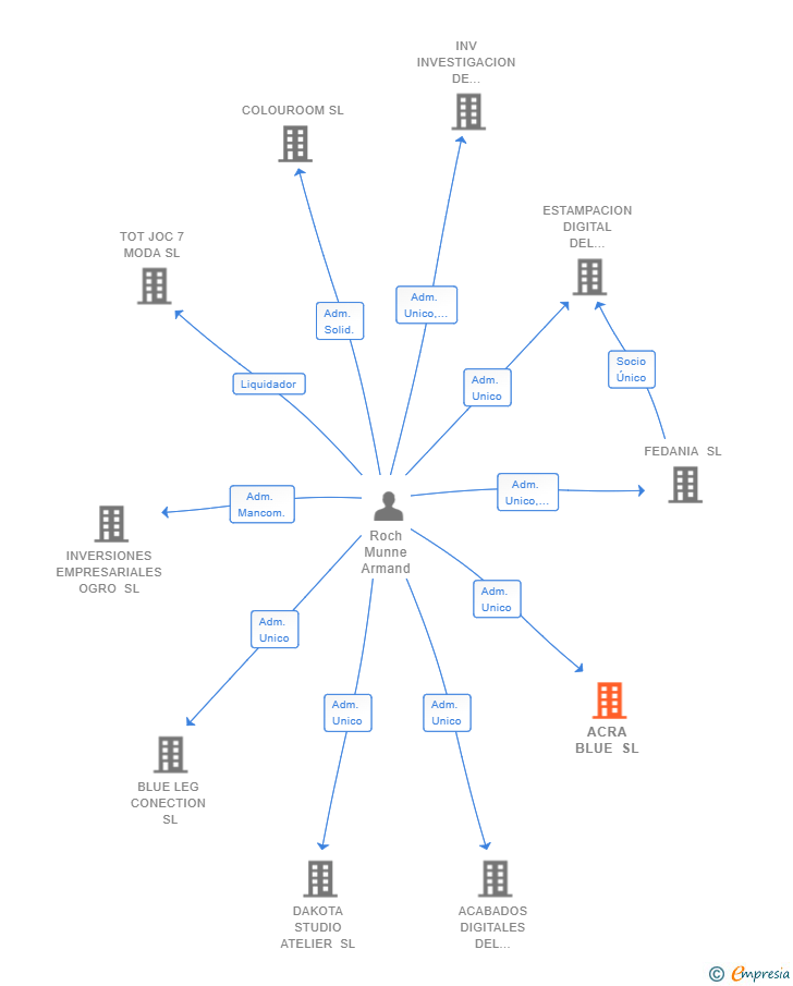 Vinculaciones societarias de ACRA BLUE SL