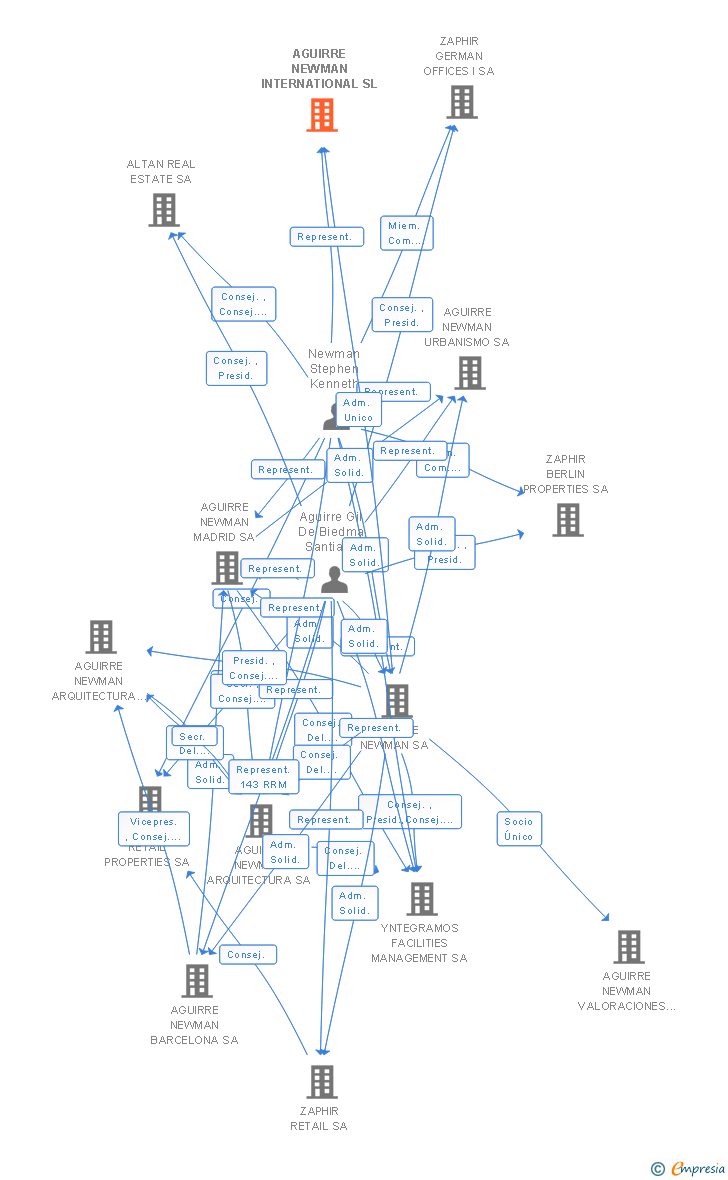 Vinculaciones societarias de AGUIRRE NEWMAN INTERNATIONAL SL
