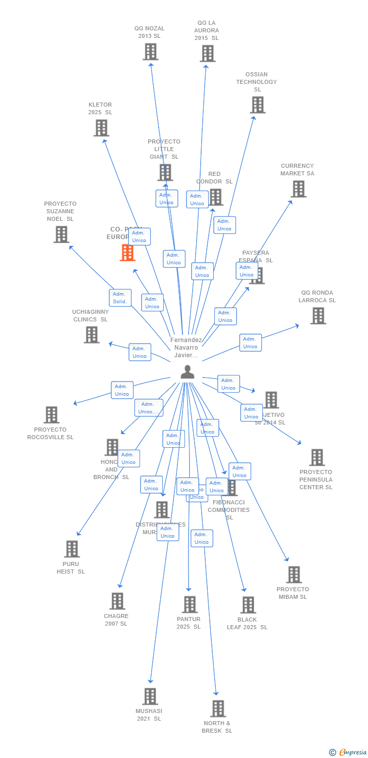 Vinculaciones societarias de CO-PACK EUROPA SL