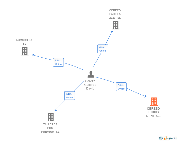 Vinculaciones societarias de CEREZO LUDUIS RENT A CAR SL