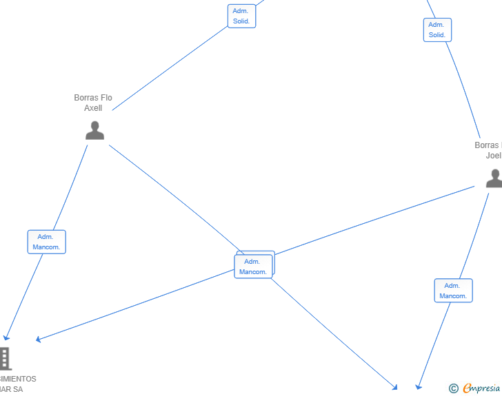Vinculaciones societarias de MF50 BDN2024 SL