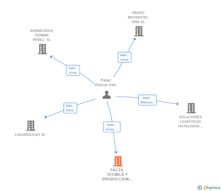 Vinculaciones societarias de FACTIL TECNICA Y PRODUCCION SL
