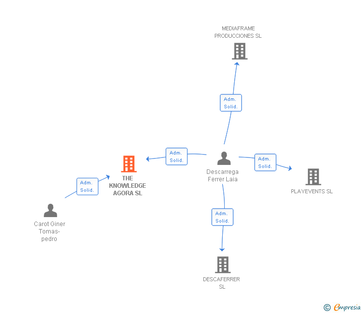 Vinculaciones societarias de THE KNOWLEDGE AGORA SL