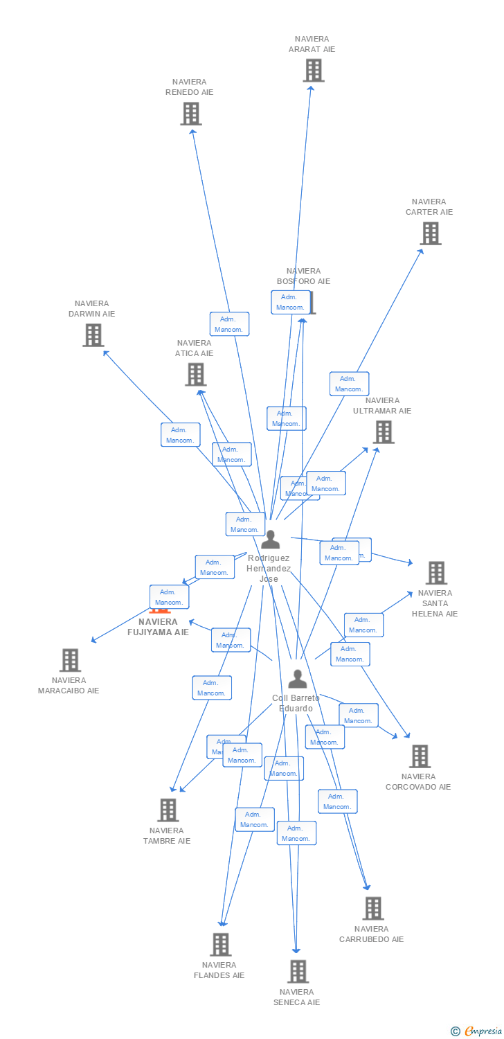 Vinculaciones societarias de NAVIERA FUJIYAMA AIE