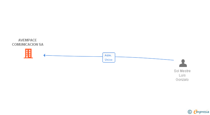 Vinculaciones societarias de AVEMPACE COMUNICACION SA