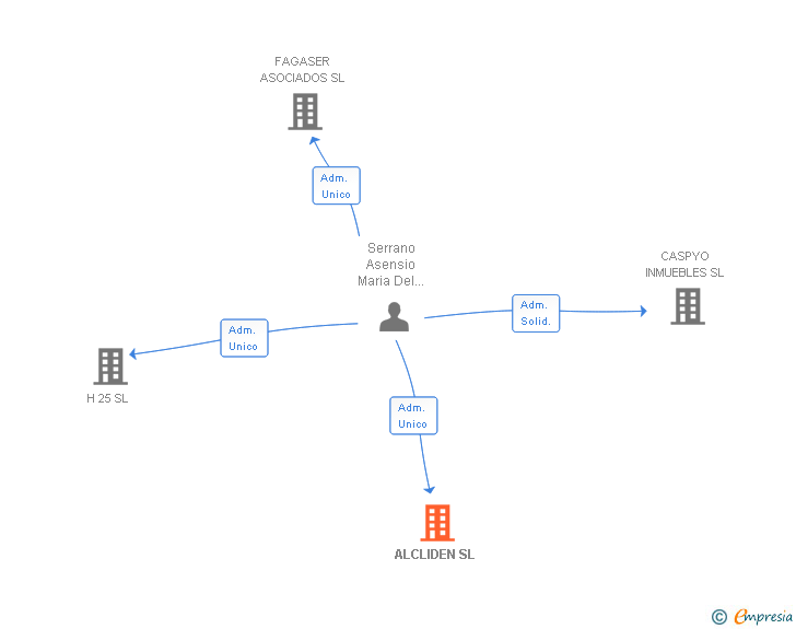 Vinculaciones societarias de ALCLIDEN SL