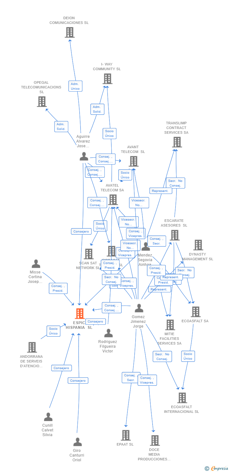 Vinculaciones societarias de ESPIC HISPANIA SL