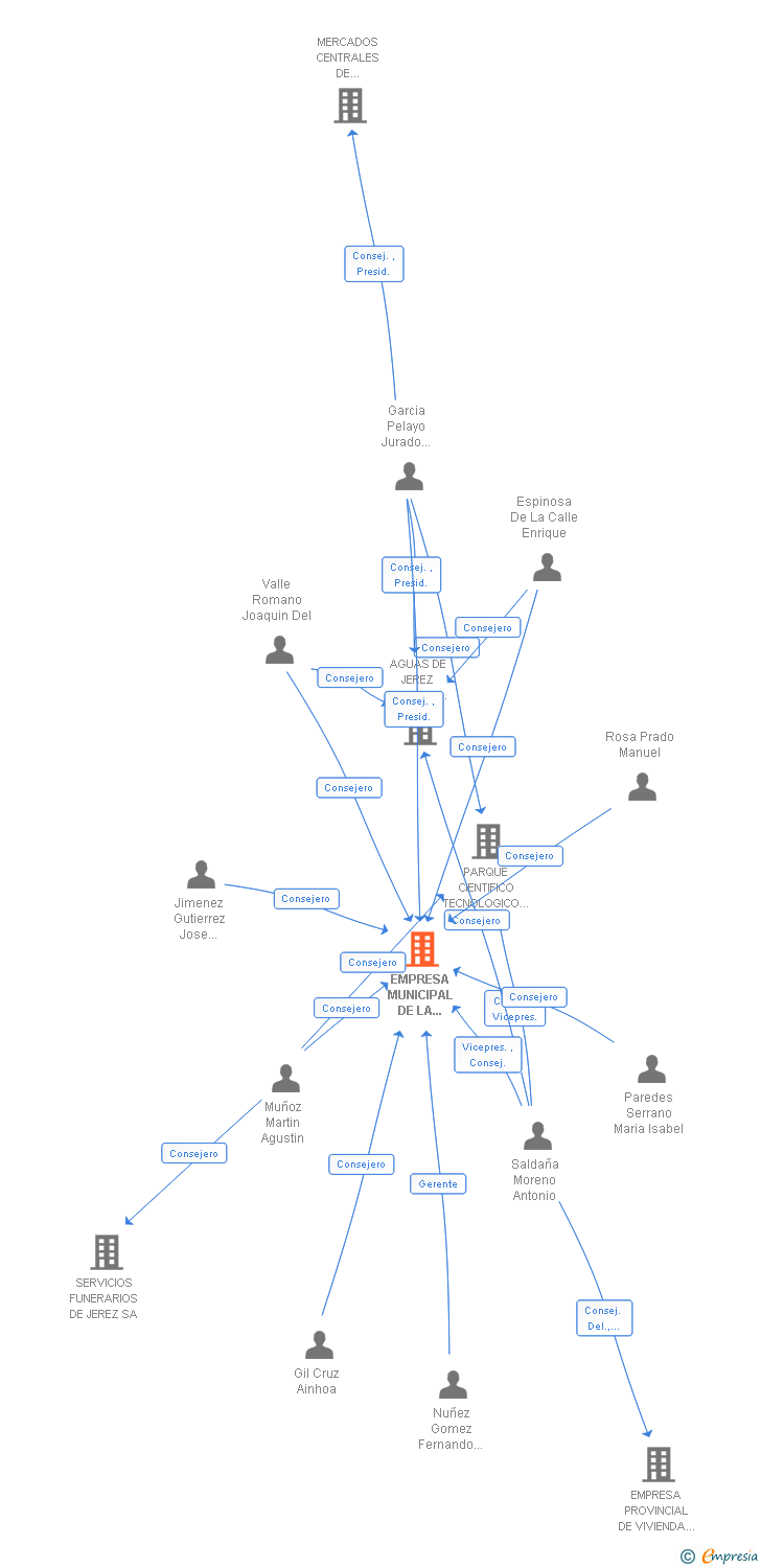 Vinculaciones societarias de EMPRESA MUNICIPAL DE LA VIVIENDA DE JEREZ SA