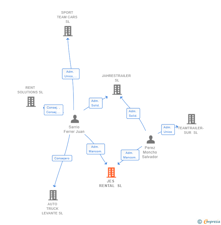 Vinculaciones societarias de JES RENTAL SL