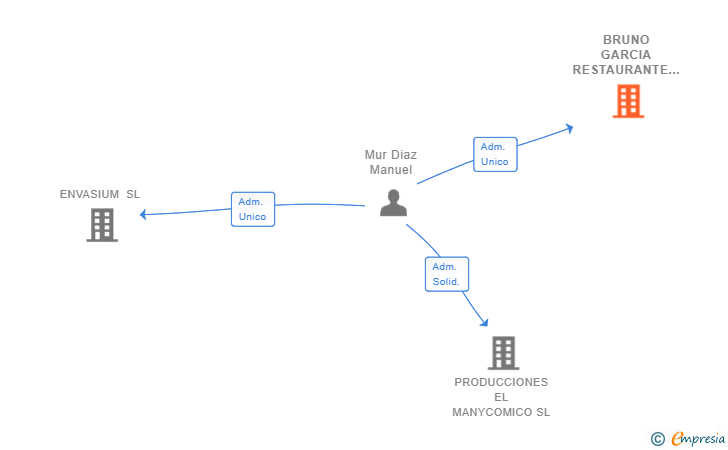 Vinculaciones societarias de BRUNO GARCIA RESTAURANTE SL